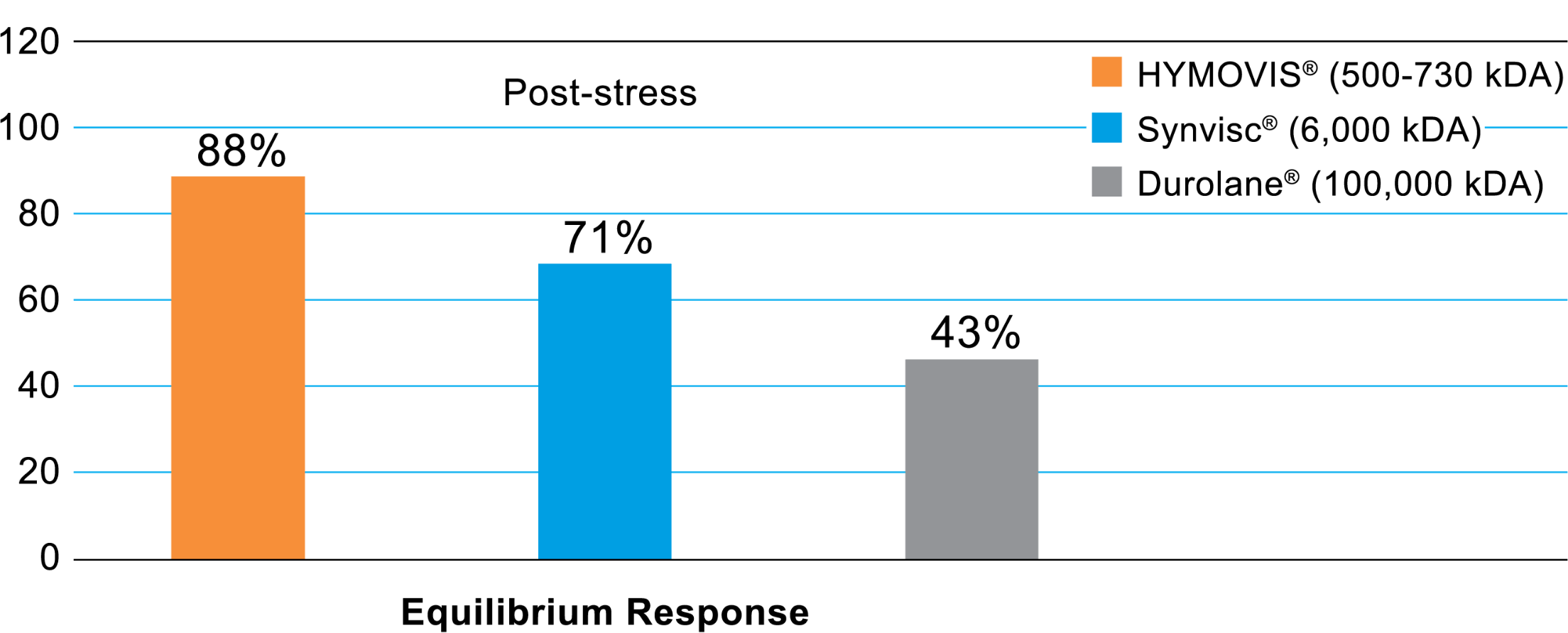 Bar chart showing comparison of HYMOVIS with chemically cross-linked, higher-molecular weight HAs