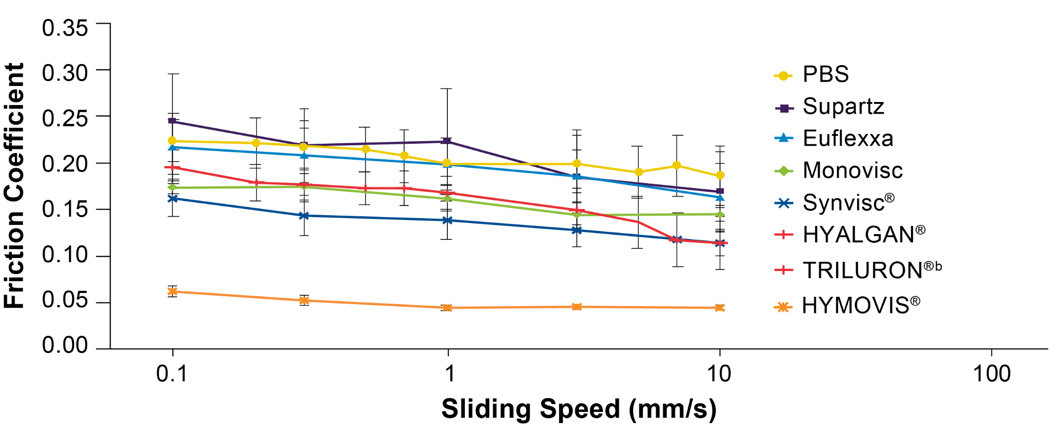 Line graph of HA effects of friction reduction on cartilage at carious sliding speeds