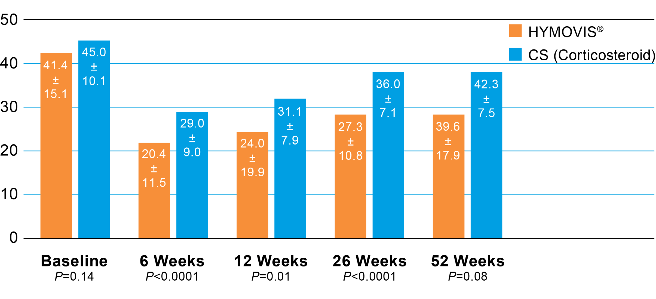 A bar graph showing the total WOMAC scores for HYMOVIS