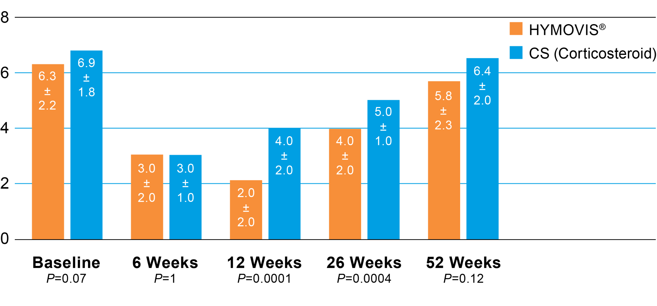 A bar graph showing the total VAA for pain scores for HYMOVIS