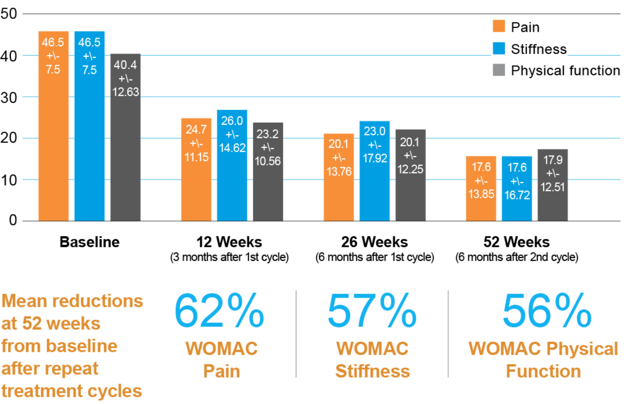 Bar Chart showing the mean reductions at 52 weeks from baseline after repeat treatment cycles