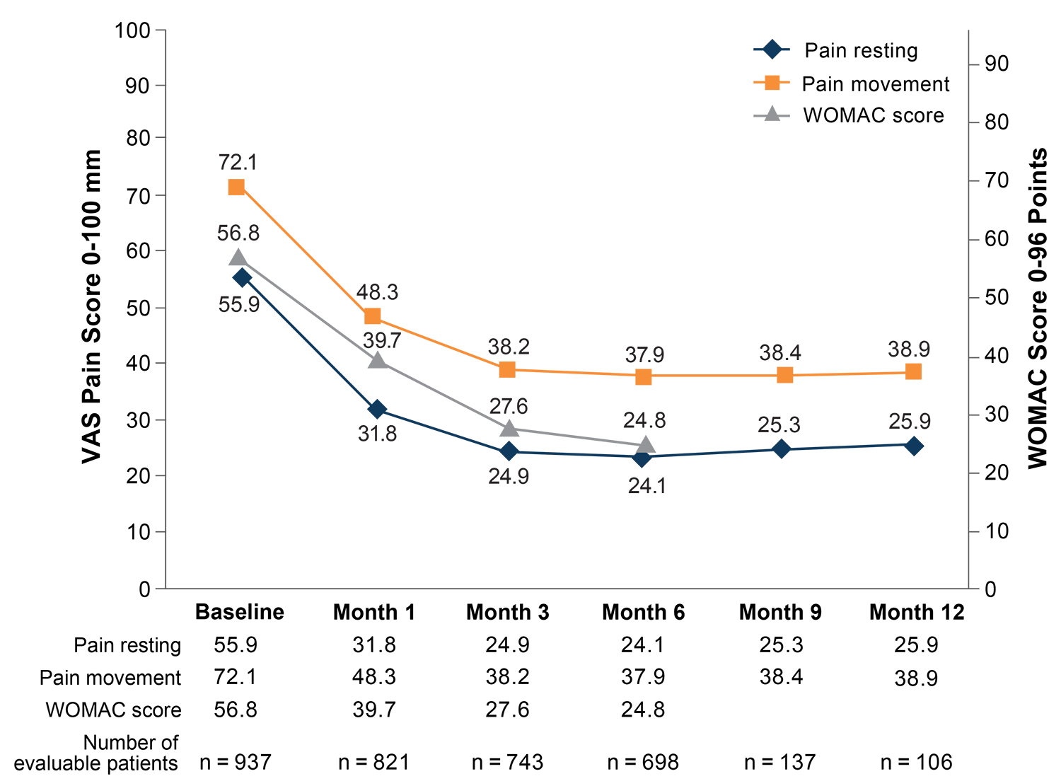 Line chart showing trend in pain scores and WOMAC scores after two HYMOVIS injections